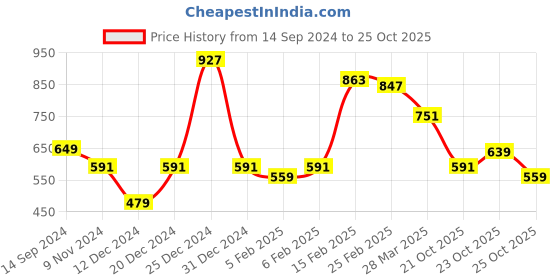 myntra.com Powerlook Men Typography Colourblocked Drop-Shoulder Sleeves T-shirt powerlook Price History Graph from 14 Sep 2024 to 25 Oct 2025