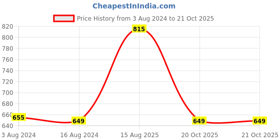 myntra.com Powerlook Men Typography Printed Cotton Oversized T-shirt powerlook Price History Graph from 3 Aug 2024 to 20 Oct 2025