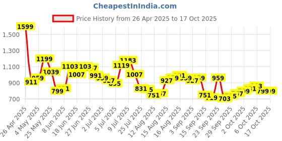 myntra.com Powerlook Men Typography Printed Oversized Shirt powerlook Price History Graph from 26 Apr 2025 to 16 Oct 2025