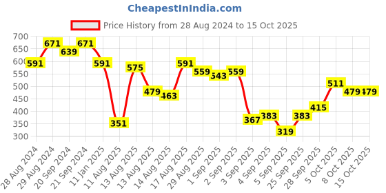 myntra.com Powerlook Men Typography Printed Oversized T-shirt powerlook Price History Graph from 28 Aug 2024 to 14 Oct 2025