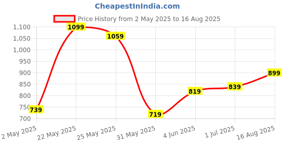 myntra.com Powerlook Men Typography Printed Polo Collar T-shirt powerlook Price History Graph from 2 May 2025 to 16 Aug 2025