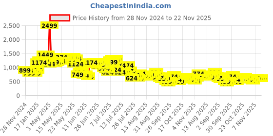myntra.com Powerlook Men Typography Printed T-shirt powerlook Price History Graph from 28 Nov 2024 to 22 Nov 2025
