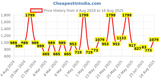 myntra.com Powerlook Men V-Neck Pockets T-shirt powerlook Price History Graph from 4 Aug 2024 to 16 Aug 2025