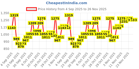 myntra.com Powerlook Men Vertical Striped Button-Down Collar Casual Shirt powerlook Price History Graph from 4 Sep 2025 to 26 Nov 2025