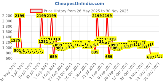 myntra.com Powerlook Men Vertical Striped Spread Collar Casual Shirt powerlook Price History Graph from 26 May 2025 to 30 Nov 2025