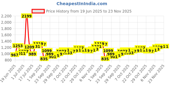 myntra.com Powerlook Men Vertical Striped Spread Collar Casual Shirt powerlook Price History Graph from 19 Jun 2025 to 22 Nov 2025