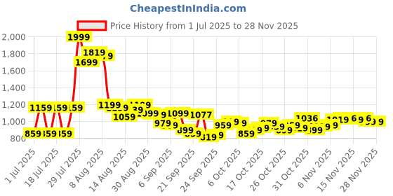 myntra.com Powerlook Men Vertical Striped Spread Collar Casual Shirt powerlook Price History Graph from 1 Jul 2025 to 26 Nov 2025