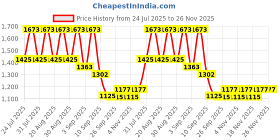 myntra.com Powerlook Men Washed Regular Fit Jeans powerlook Price History Graph from 24 Jul 2025 to 25 Nov 2025