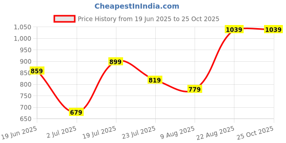 myntra.com Powerlook Men White Polo Collar T-shirt powerlook Price History Graph from 19 Jun 2025 to 25 Oct 2025