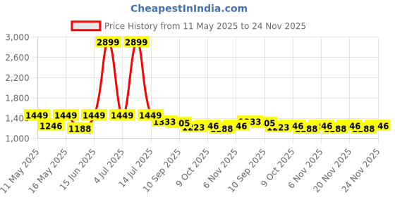 myntra.com Powerlook Men White Regular Fit Denim powerlook Price History Graph from 11 May 2025 to 24 Nov 2025