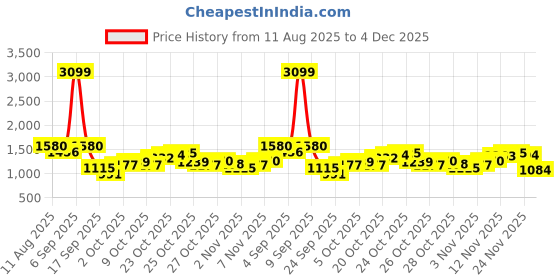 myntra.com Powerlook Men White Regular Fit Mid-Rise Trousers With Belt powerlook Price History Graph from 11 Aug 2025 to 3 Dec 2025