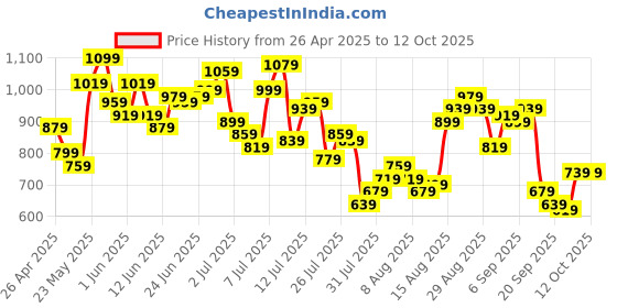 myntra.com Powerlook Men Windowpane Checked Spread Collar Casual Shirt powerlook Price History Graph from 26 Apr 2025 to 11 Oct 2025