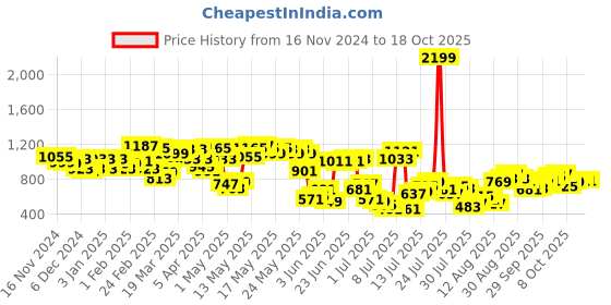 myntra.com Powerlook Men Windowpane Checks Opaque Checked Casual Shirt powerlook Price History Graph from 16 Nov 2024 to 18 Oct 2025