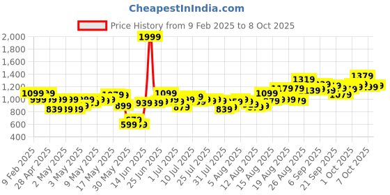 myntra.com Powerlook Men Windowpane Checks Opaque Checked Casual Shirt powerlook Price History Graph from 9 Feb 2025 to 8 Oct 2025