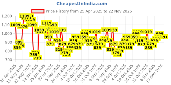 myntra.com Powerlook Men Windowpane Checks Opaque Printed Casual Shirt powerlook Price History Graph from 25 Apr 2025 to 22 Nov 2025