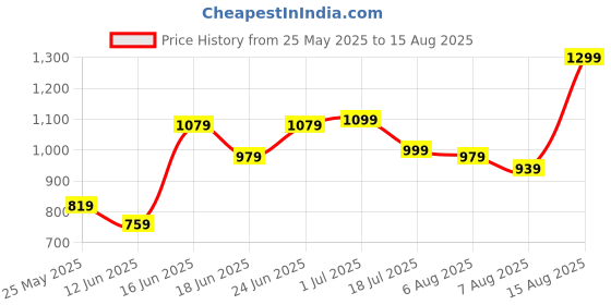 myntra.com Powerlook Men Wine Contrast Collar T-Shirt powerlook Price History Graph from 25 May 2025 to 15 Aug 2025