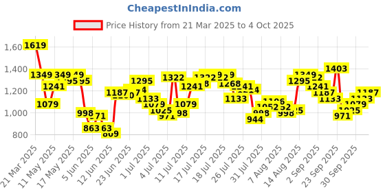 myntra.com Powerlook Mid Rise Regular Trousers powerlook Price History Graph from 21 Mar 2025 to 4 Oct 2025