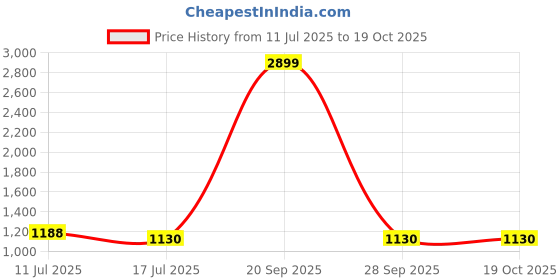 myntra.com Powerlook Natural Linen Pant With Belt powerlook Price History Graph from 11 Jul 2025 to 17 Oct 2025