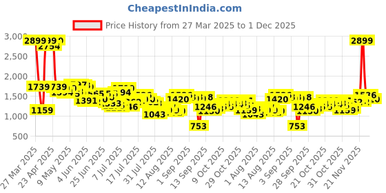 myntra.com Powerlook Natural Men Solid Linen Regular Fit Pant powerlook Price History Graph from 27 Mar 2025 to 1 Dec 2025