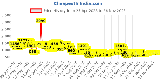 myntra.com Powerlook Olive Cotton Pant With Belt powerlook Price History Graph from 25 Apr 2025 to 25 Nov 2025