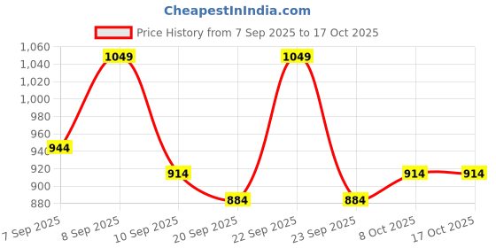 myntra.com Powerlook Orange Boxy Opaque Drop Shoulder Casual Shirt powerlook Price History Graph from 7 Sep 2025 to 16 Oct 2025