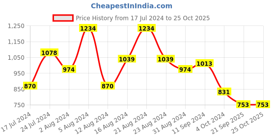 myntra.com Powerlook Orange Polo Collar Long Sleeves Cotton Oversize Orange T-shirt powerlook Price History Graph from 17 Jul 2024 to 25 Oct 2025