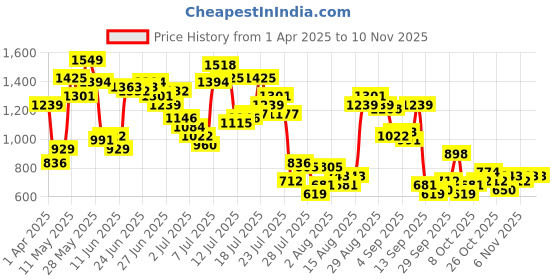 myntra.com Powerlook Pista Baggy Fit Pant powerlook Price History Graph from 1 Apr 2025 to 10 Nov 2025