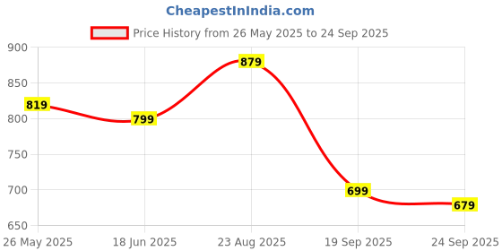 myntra.com Powerlook Polo Collar T-shirt powerlook Price History Graph from 26 May 2025 to 24 Sep 2025