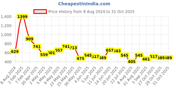 myntra.com Powerlook Round Neck Short Sleeves Cotton T-shirt powerlook Price History Graph from 8 Aug 2024 to 30 Oct 2025