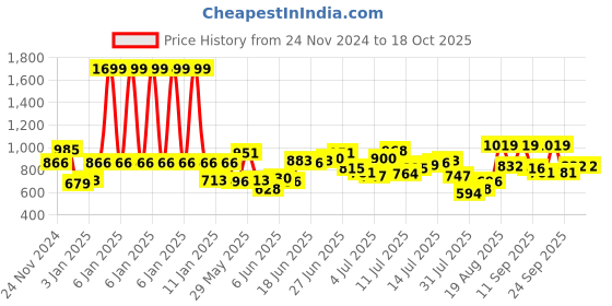 myntra.com Powerlook Self Design Regular Casual Shirt powerlook Price History Graph from 24 Nov 2024 to 18 Oct 2025
