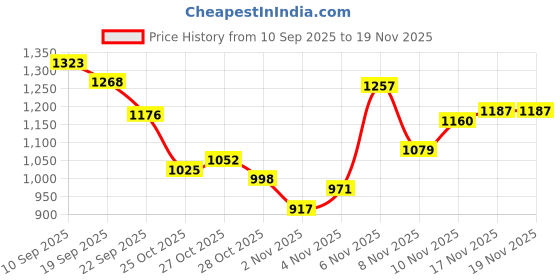myntra.com Powerlook SS25 Brushed Checked Spread Collar Casual Shirt powerlook Price History Graph from 10 Sep 2025 to 18 Nov 2025