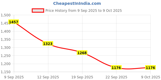 myntra.com Powerlook SS25 Button-Down Collar Casual Shirt powerlook Price History Graph from 9 Sep 2025 to 9 Oct 2025