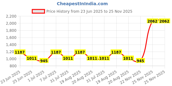 myntra.com Powerlook SS25 Button-Down Collar Pure Cotton Lightweight Casual Shirt powerlook Price History Graph from 23 Jun 2025 to 25 Nov 2025