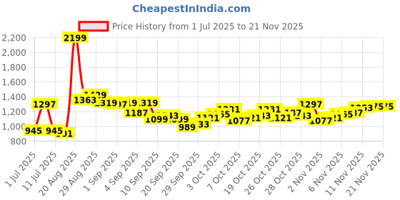 myntra.com Powerlook SS25 Button-Down Collar Pure Cotton Lightweight Casual Shirt powerlook Price History Graph from 1 Jul 2025 to 19 Nov 2025