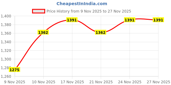 myntra.com Powerlook SS25 Charcoal Washed Denim Casual Shirt powerlook Price History Graph from 9 Nov 2025 to 26 Nov 2025