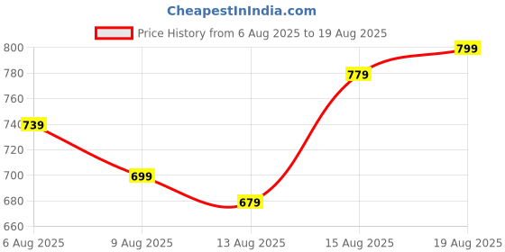 myntra.com Powerlook SS25 Checked Polo Collar T-Shirt powerlook Price History Graph from 6 Aug 2025 to 19 Aug 2025
