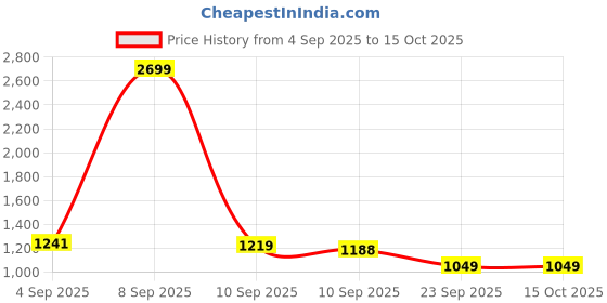 myntra.com Powerlook SS25 Checked Regular Fit Casual Shirt powerlook Price History Graph from 4 Sep 2025 to 15 Oct 2025