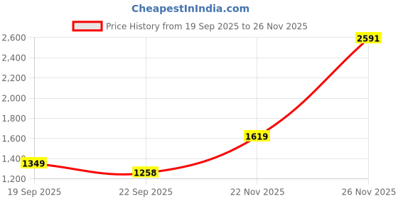 myntra.com Powerlook SS25 Checked Regular Fit Pure Cotton Casual Shirt powerlook Price History Graph from 19 Sep 2025 to 22 Nov 2025