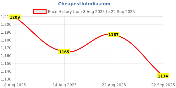 myntra.com Powerlook SS25 Colourblocked Polo Collar Pure Cotton T-Shirt powerlook Price History Graph from 8 Aug 2025 to 22 Sep 2025