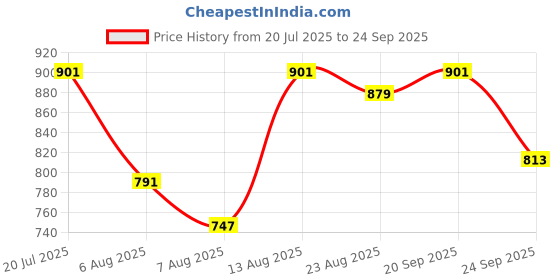myntra.com Powerlook SS25 Contrast Polo Collar T-Shirt powerlook Price History Graph from 20 Jul 2025 to 24 Sep 2025