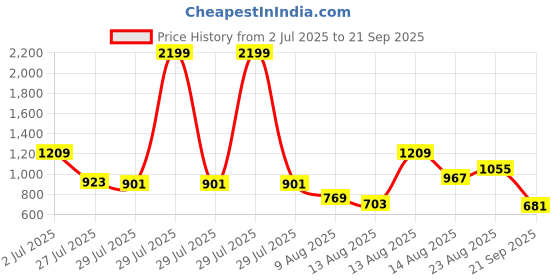 myntra.com Powerlook SS25 Diagonal Knit Polo Collar Pure Cotton T-Shirt powerlook Price History Graph from 2 Jul 2025 to 21 Sep 2025
