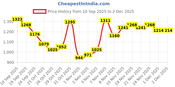 myntra.com Powerlook SS25 Embroidered Oversized Casual Shirt powerlook Price History Graph from 10 Sep 2025 to 1 Dec 2025
