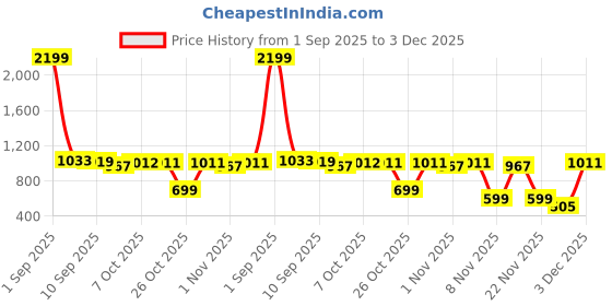 myntra.com Powerlook SS25 Embroidered Oversized Drop-Shoulder Sleeves Casual Shirt powerlook Price History Graph from 1 Sep 2025 to 3 Dec 2025