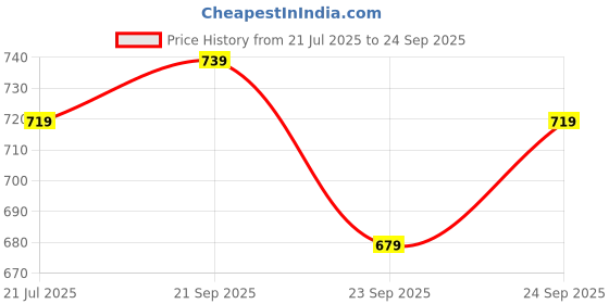 myntra.com Powerlook SS25 Geometric Printed Polo Collar T-Shirt powerlook Price History Graph from 21 Jul 2025 to 24 Sep 2025