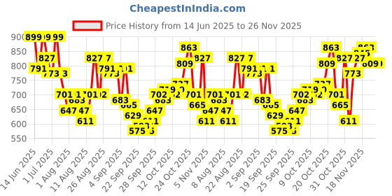 myntra.com Powerlook ss25 Men Dark Brown Printed Stripe Shirt powerlook Price History Graph from 14 Jun 2025 to 25 Nov 2025