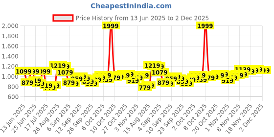 myntra.com Powerlook ss25 Men Red Ochre Printed Checks Shirt powerlook Price History Graph from 13 Jun 2025 to 2 Dec 2025