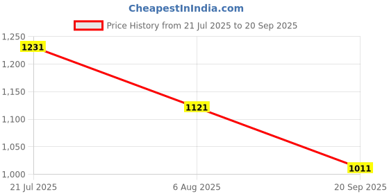 myntra.com Powerlook ss25 Men Wine Knitted Checks T-Shirt powerlook Price History Graph from 21 Jul 2025 to 20 Sep 2025