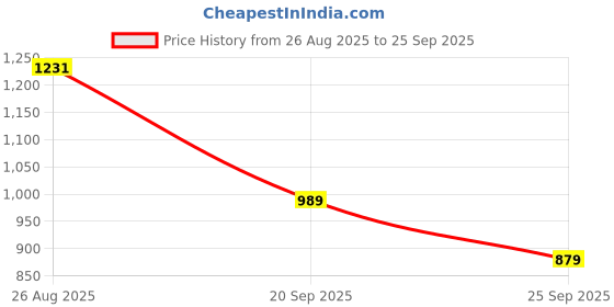 myntra.com Powerlook SS25 Oversized Geometric Printed Polo Collar Drop-Shoulder Sleeves T-Shirt powerlook Price History Graph from 26 Aug 2025 to 25 Sep 2025