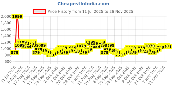myntra.com Powerlook SS25 Oversized Tropical Printed Casual Shirt powerlook Price History Graph from 11 Jul 2025 to 26 Nov 2025
