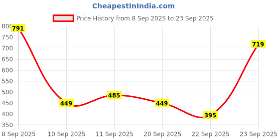 myntra.com Powerlook SS25 Oversized Typography Printed Structure Knit Henley Neck T-Shirt powerlook Price History Graph from 8 Sep 2025 to 23 Sep 2025